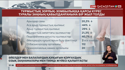 Әйелдер мен балалардың құқығын қорғаудың озық заңнамалары мен тиімді жүйесі қалыптасты