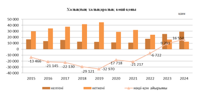 Былтыр елімізге сырттан келгендер саны 15,3% артты